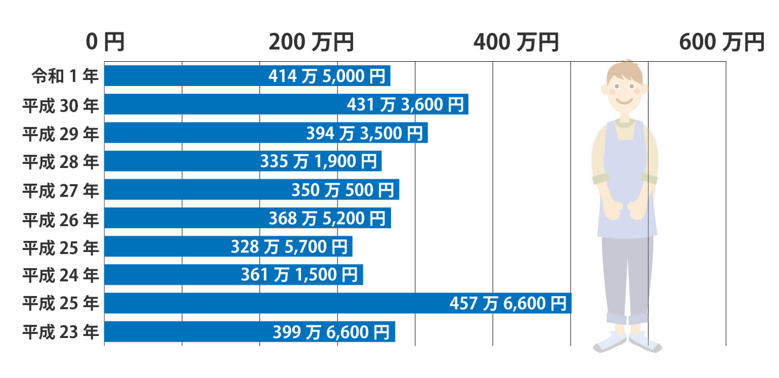 東京都の保育士平均年収は391万1,850円｜都道府県別の給与データ