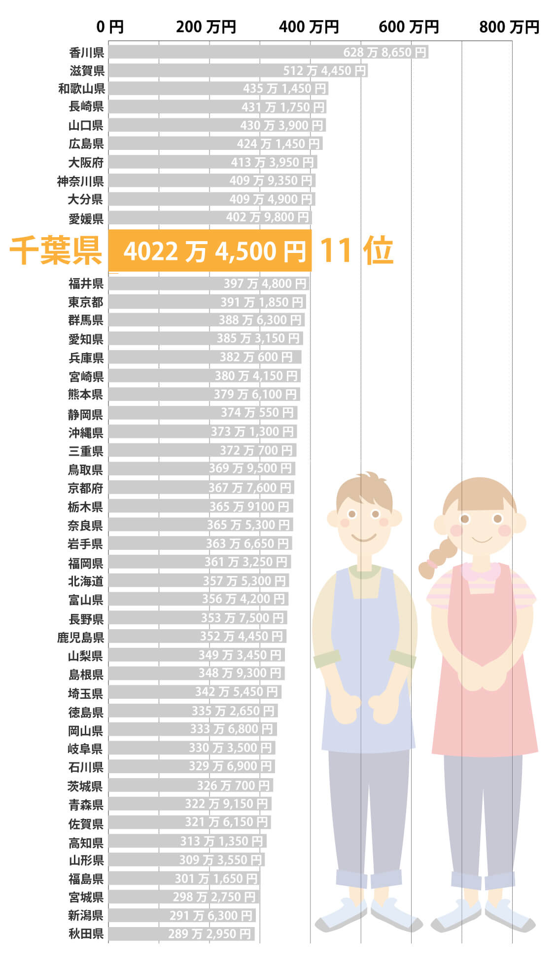 千葉県の保育士平均年収は402万4 500円 都道府県別の給与データ