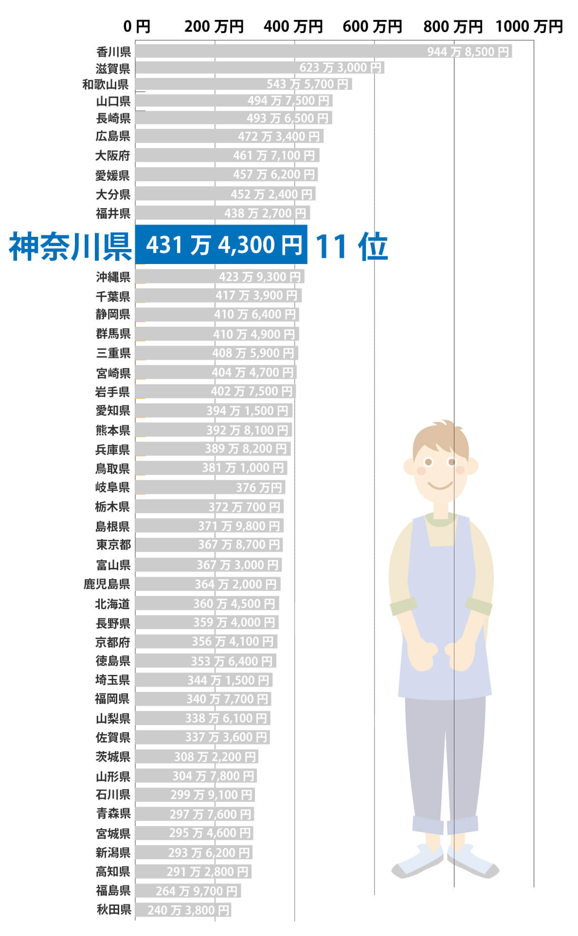 神奈川県の保育士平均年収は409万9 350円 都道府県別の給与データ