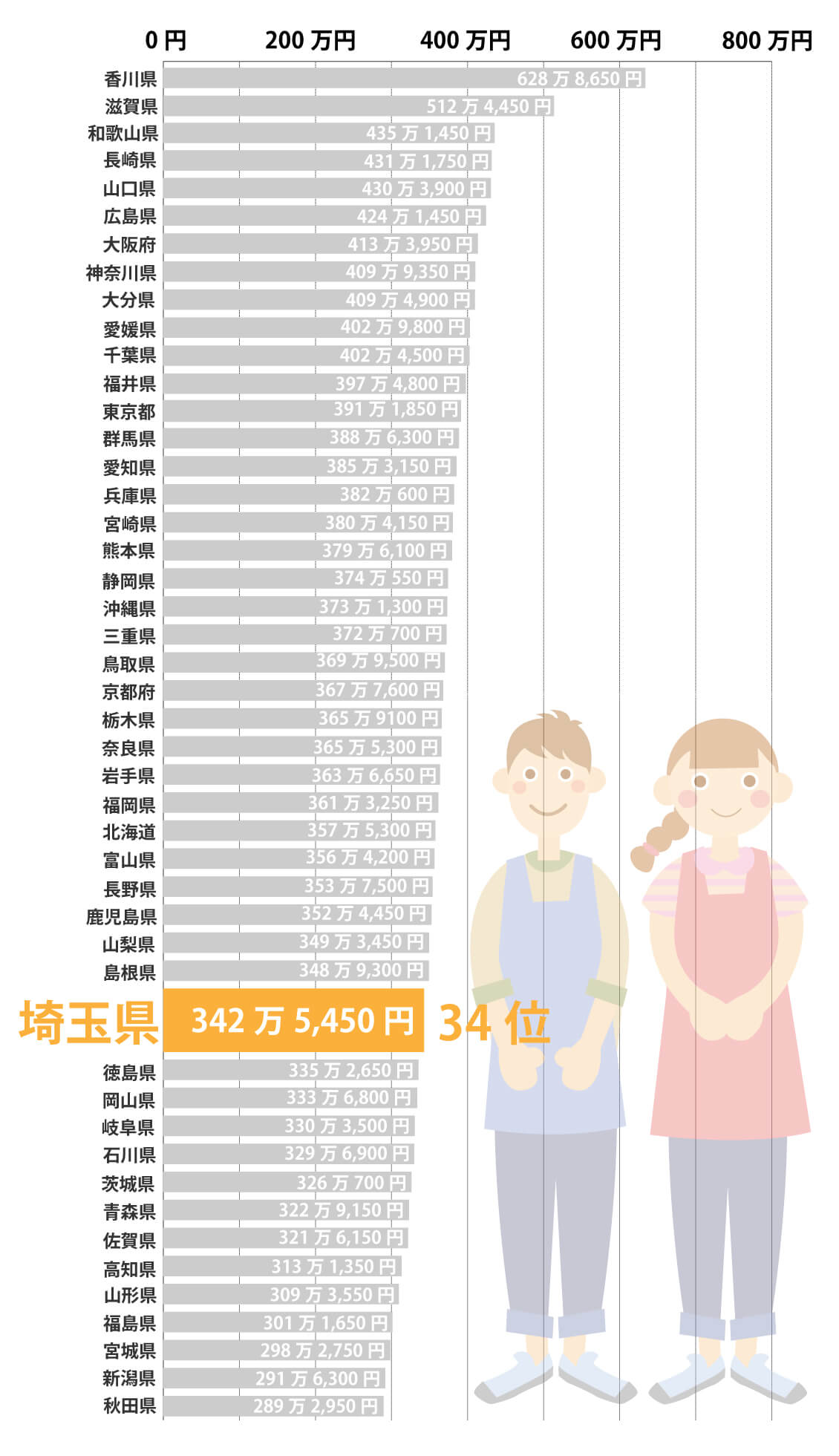 埼玉県の保育士平均年収は342万5,450円｜都道府県別の給与データ