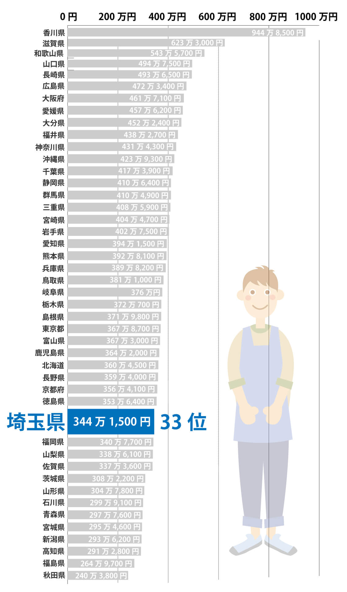 埼玉県の保育士平均年収は342万5 450円 都道府県別の給与データ