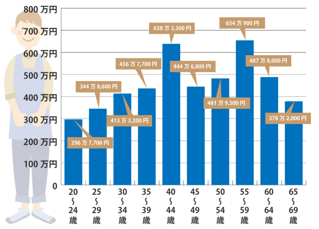 【2020年版】保育士の平均年収は363万4,600円。調査した給与データを大公開