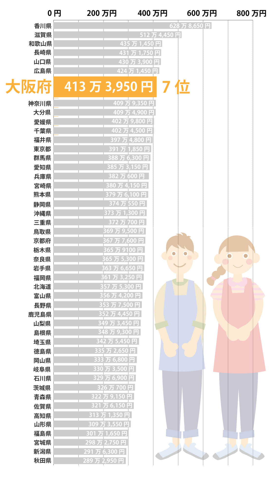 大阪府の保育士平均年収は413万3 950円 都道府県別の給与データ 大阪府の保育士平均年収は413万3 950円 都道府県別の給与データ
